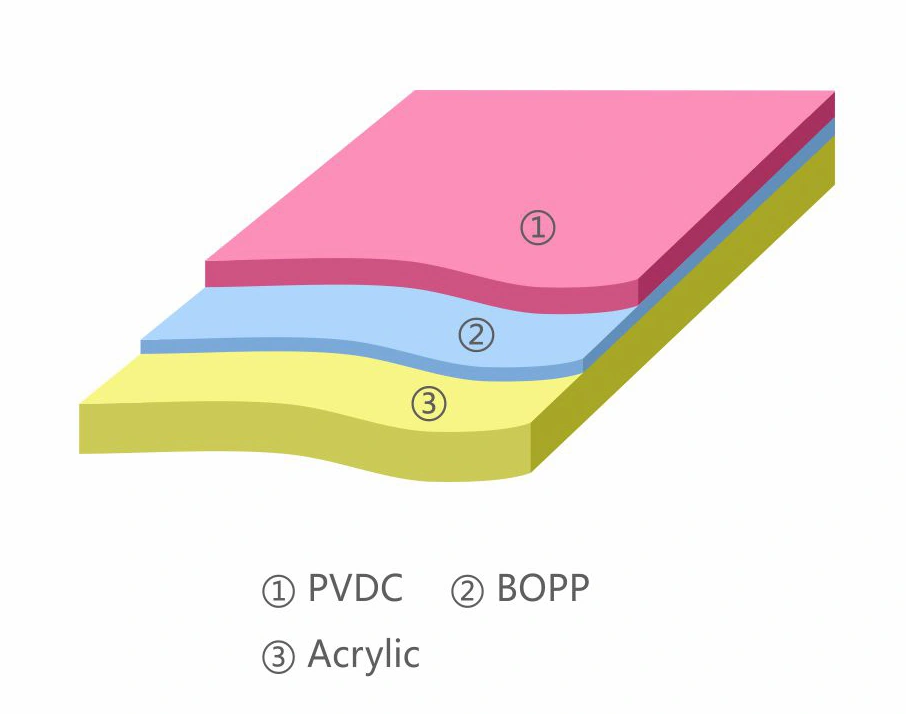 SD-B1P2 PVDC / Acrylic Coated BOPP Film layer structure schematic