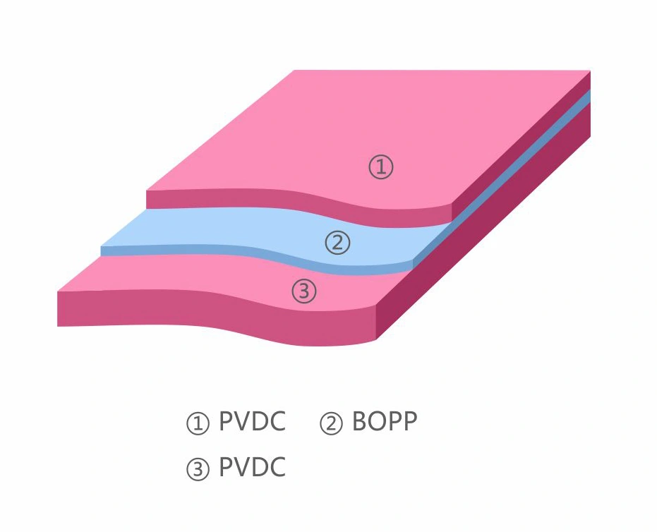 SD-B1P1 Two-side PVDC Coated BOPP Film layer structure schematic